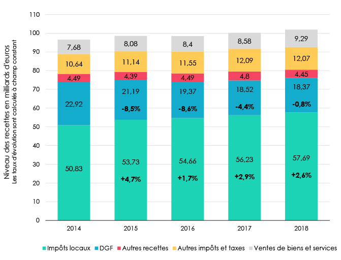 Analyse des recettes de fonctionnement